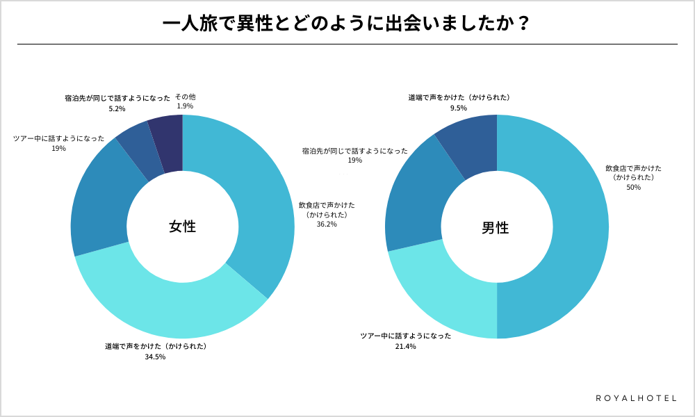 一人旅で異性とどのように出会った？