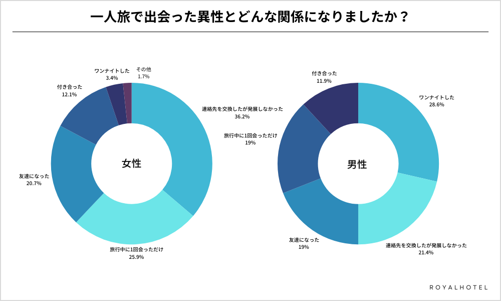 一人旅で出会った異性とどんな関係になった？